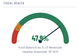 Fund Balance fiscal health gauge — 47.9% of revenues